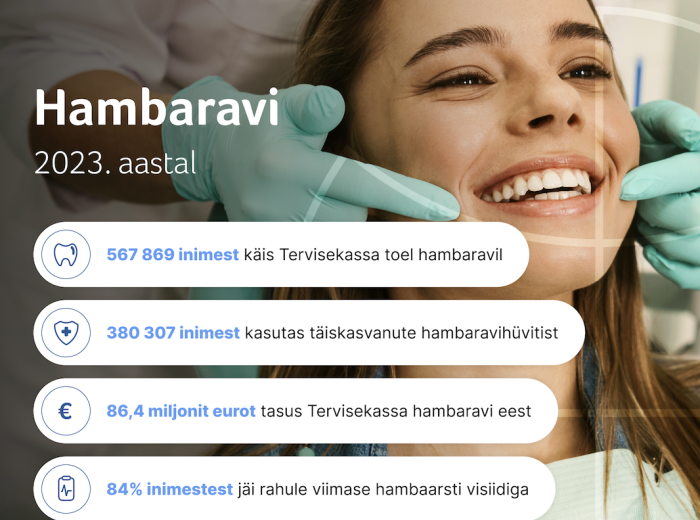 Allikas: Tervisekassa andmekogud. Hambaravi 2023. aastal Allikas: Tervisekassa andmekogud. Hambaravi 2023. aastal