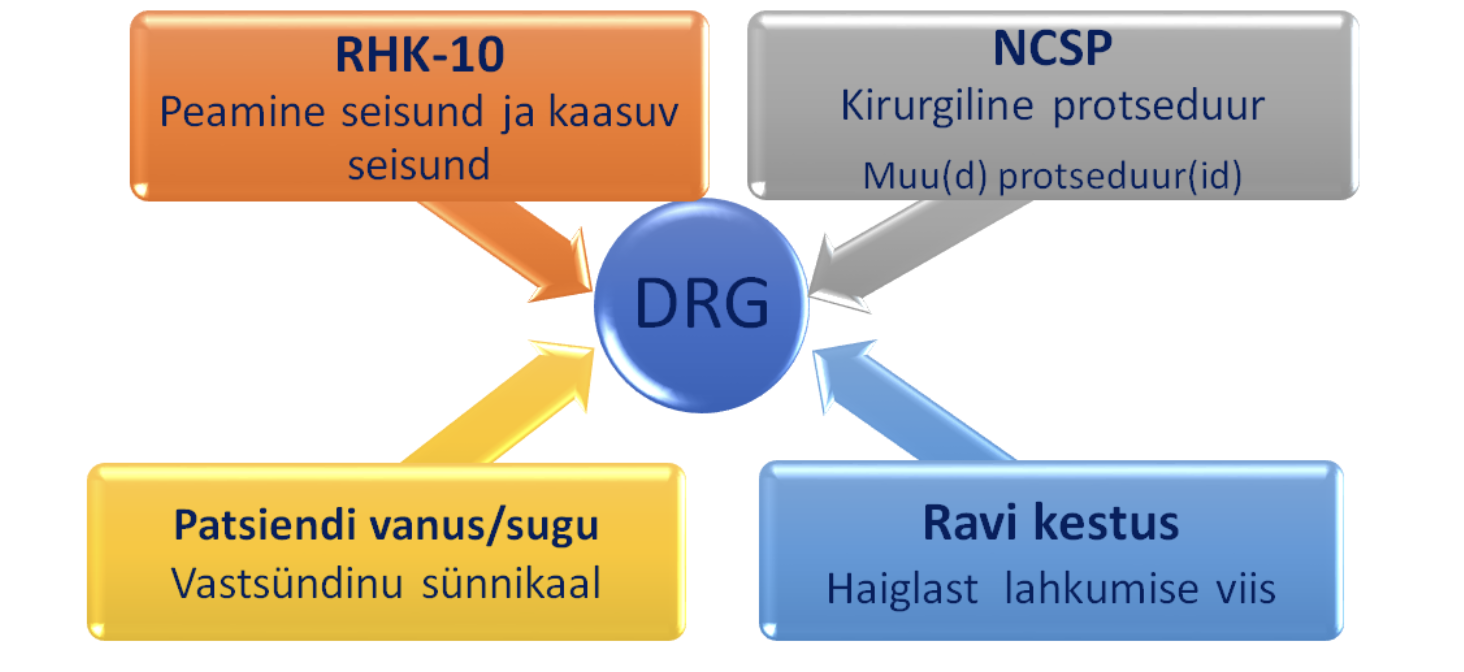 Diagnoosipõhiste gruppide (DRG) idee ja eesmärk 