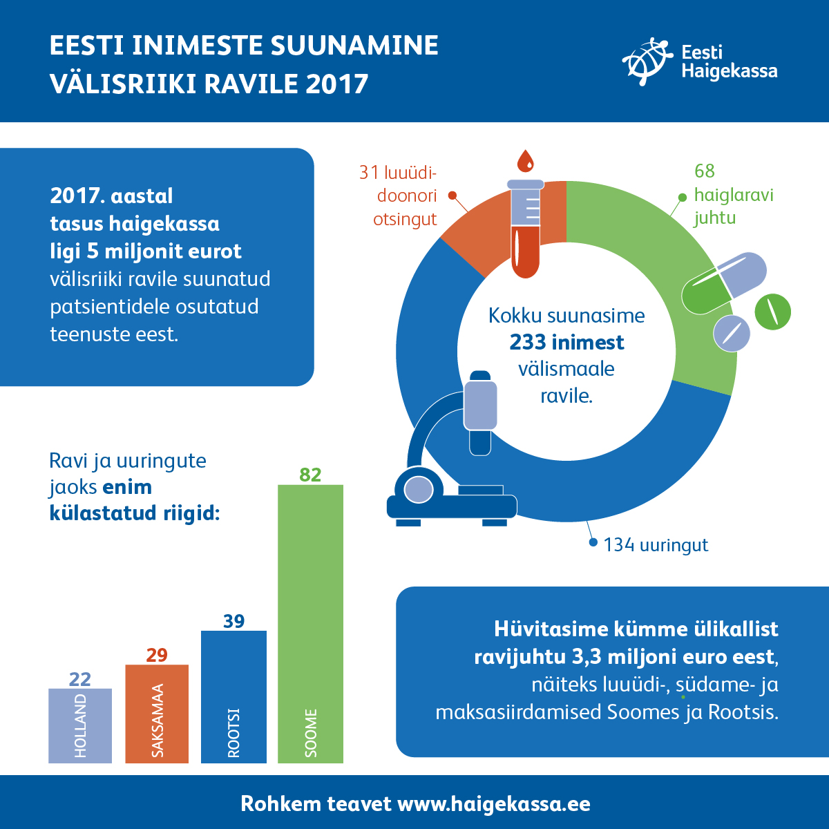 Eesti inimeste suunamine välisraavile aastal 2017